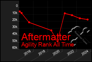 Total Graph of Aftermatter