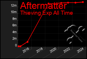 Total Graph of Aftermatter