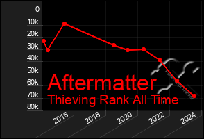 Total Graph of Aftermatter