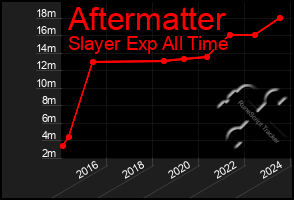 Total Graph of Aftermatter