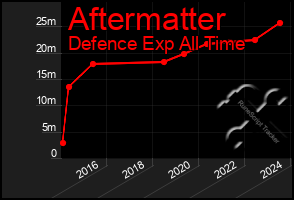 Total Graph of Aftermatter