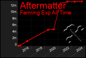 Total Graph of Aftermatter