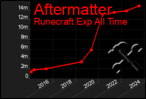 Total Graph of Aftermatter