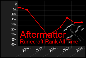 Total Graph of Aftermatter