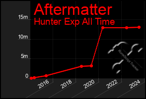 Total Graph of Aftermatter