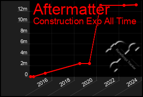 Total Graph of Aftermatter