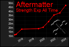 Total Graph of Aftermatter