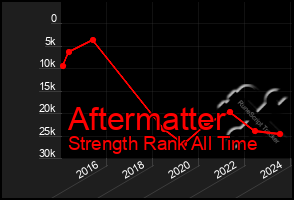 Total Graph of Aftermatter