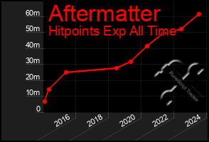 Total Graph of Aftermatter