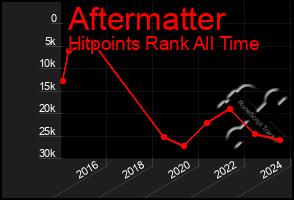 Total Graph of Aftermatter