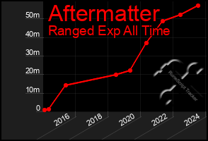 Total Graph of Aftermatter