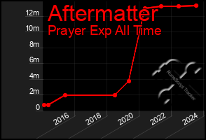 Total Graph of Aftermatter