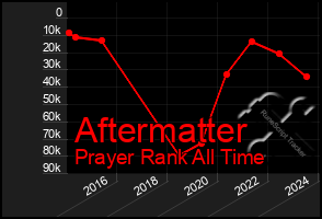 Total Graph of Aftermatter