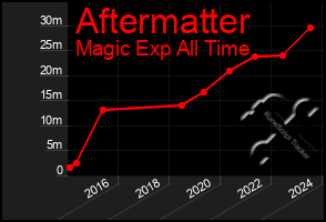 Total Graph of Aftermatter