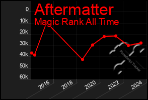 Total Graph of Aftermatter