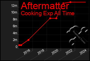 Total Graph of Aftermatter