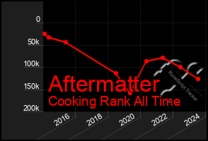 Total Graph of Aftermatter