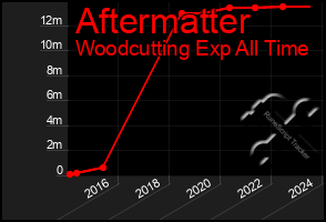 Total Graph of Aftermatter