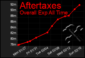 Total Graph of Aftertaxes