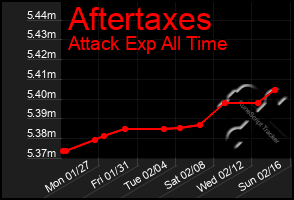 Total Graph of Aftertaxes