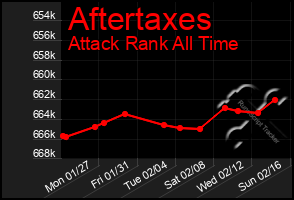 Total Graph of Aftertaxes