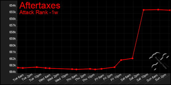 Last 7 Days Graph of Aftertaxes