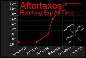 Total Graph of Aftertaxes