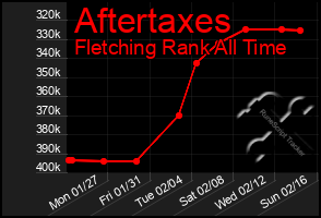 Total Graph of Aftertaxes