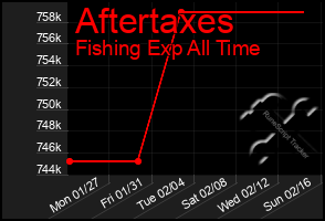 Total Graph of Aftertaxes