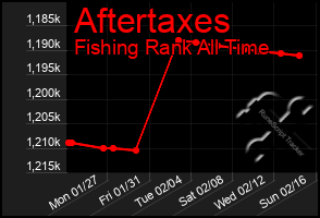 Total Graph of Aftertaxes