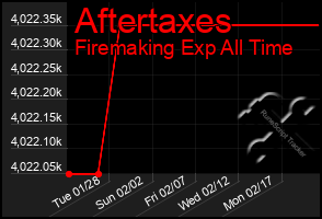 Total Graph of Aftertaxes