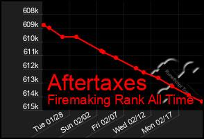 Total Graph of Aftertaxes