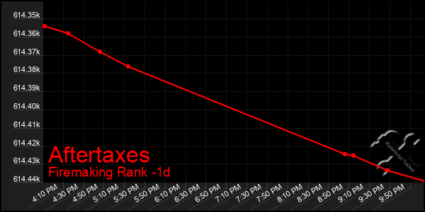 Last 24 Hours Graph of Aftertaxes