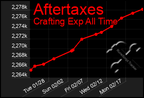 Total Graph of Aftertaxes