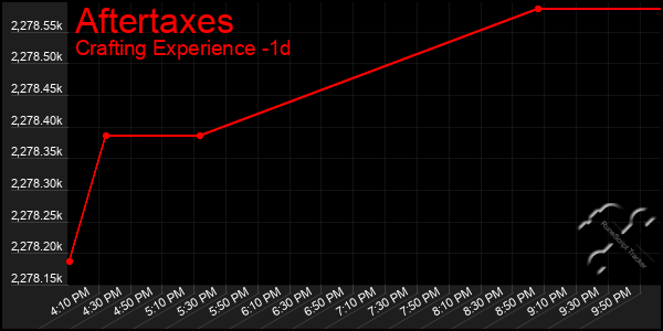 Last 24 Hours Graph of Aftertaxes