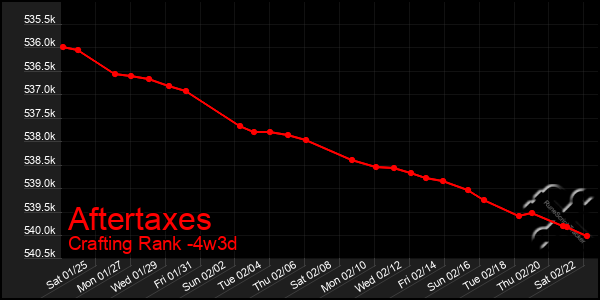 Last 31 Days Graph of Aftertaxes