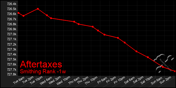 Last 7 Days Graph of Aftertaxes