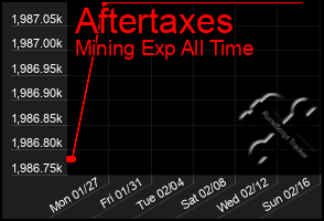 Total Graph of Aftertaxes