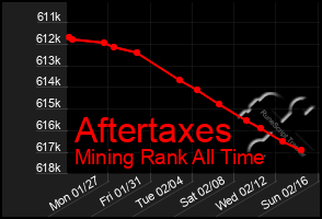 Total Graph of Aftertaxes