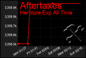 Total Graph of Aftertaxes