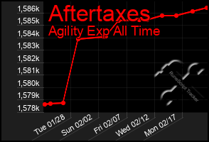 Total Graph of Aftertaxes