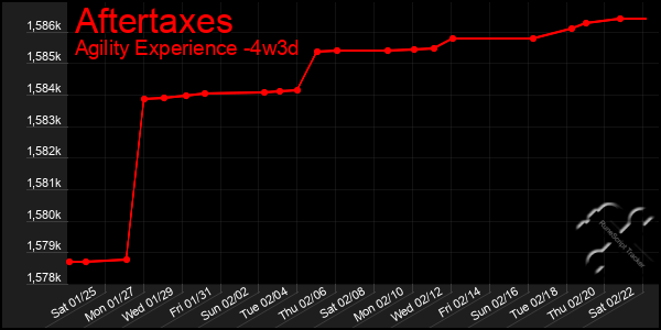 Last 31 Days Graph of Aftertaxes