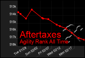 Total Graph of Aftertaxes