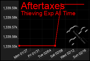 Total Graph of Aftertaxes