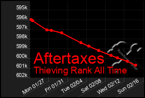 Total Graph of Aftertaxes