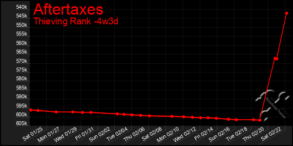 Last 31 Days Graph of Aftertaxes