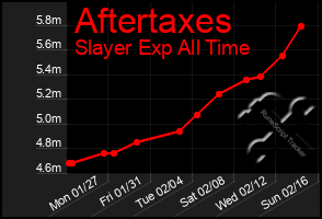 Total Graph of Aftertaxes