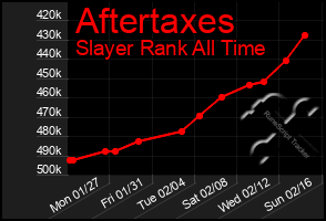 Total Graph of Aftertaxes