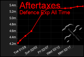 Total Graph of Aftertaxes