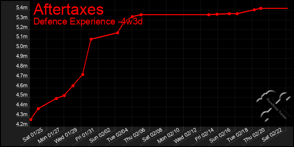 Last 31 Days Graph of Aftertaxes